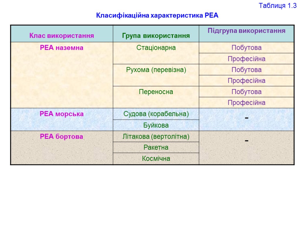 Таблиця 1.3 Класифікаційна характеристика РЕА